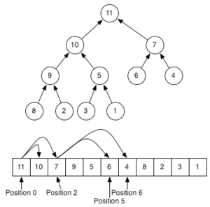 heap sorting working in hindi with example