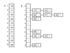 What is Sorting Algorithm in Data Structure in Hindi full Explain 2 how bucket sort working in hindi Darkwiki What is Sorting Algorithm in Data Structure in Hindi full Explain