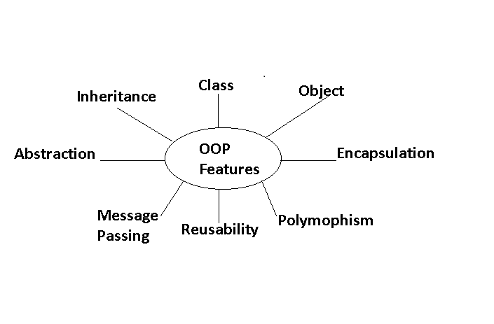 What is Object Oriented Programming Explain in Hindi 1