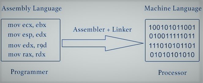 how assembler works in hindi?