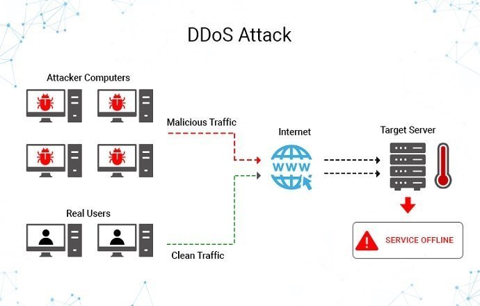 What is DDos Attack?
