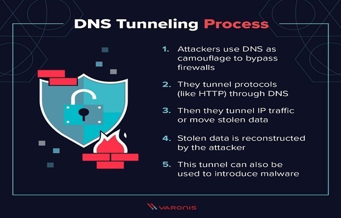 What is DNS Tunneling Process?